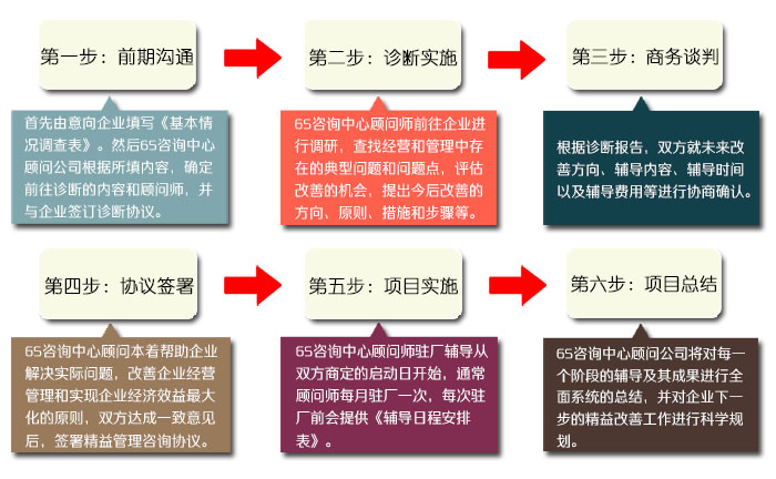 河南6S咨詢顧問輔導流程