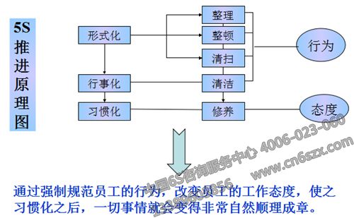 5S管理推行實務