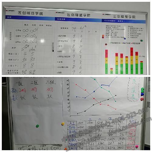 改善各階段過(guò)程數(shù)據(jù)統(tǒng)計(jì)分析